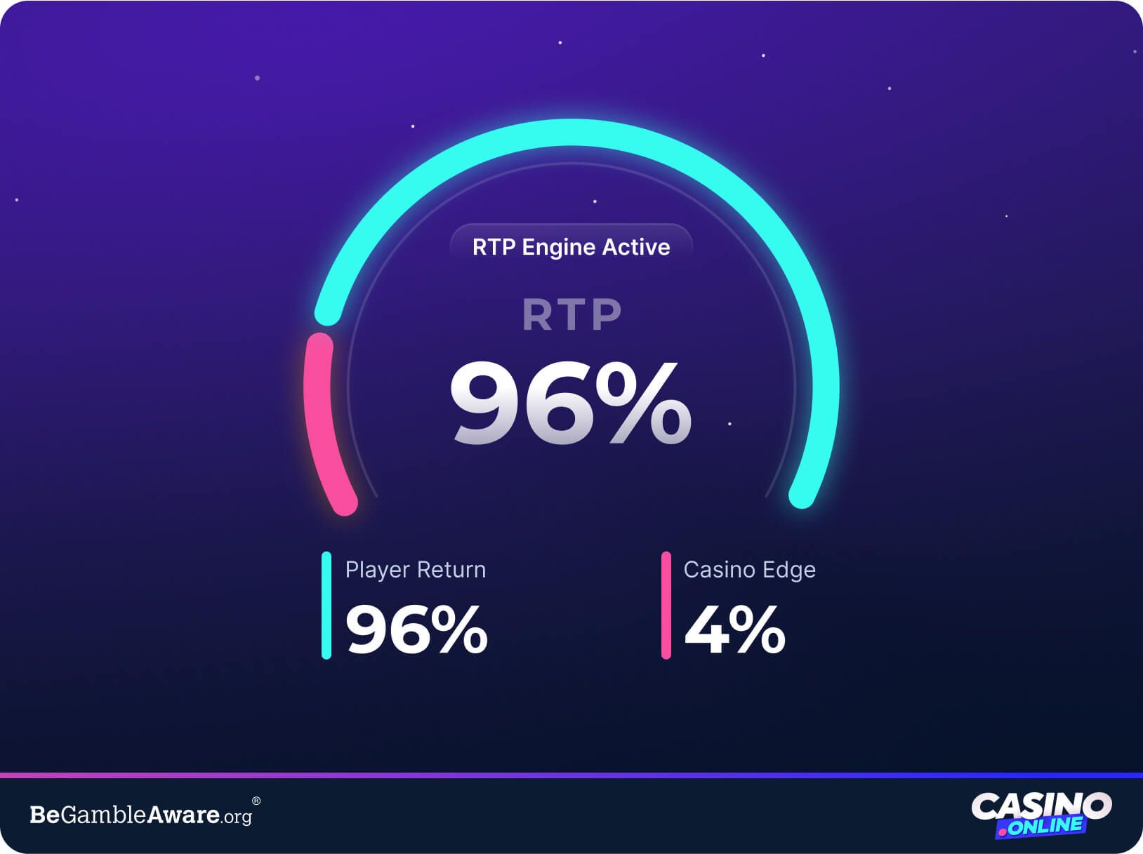 Medidor de RTP que muestra 96% de retorno al jugador y 4% de ventaja de la casa, ilustrando tasas de pago en tragaperras con alto RTP.